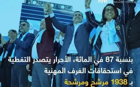 حزب "الأحرار" يتصدر عدد الترشيحات في انتخابات الغرف المهنية بنسبة تغطية بلغت 87 بالمائة