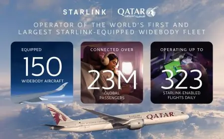 Qatar Airways renforce son leadership avec l’expansion de Starlink sur sa flotte Boeing 787